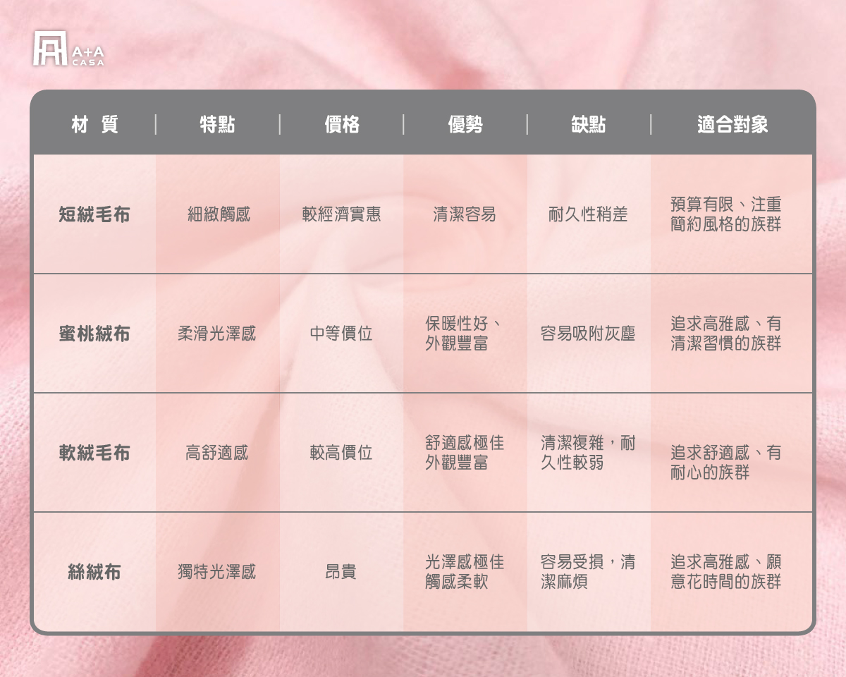 絨布沙發種類有哪些？常見絨毛布材質比較