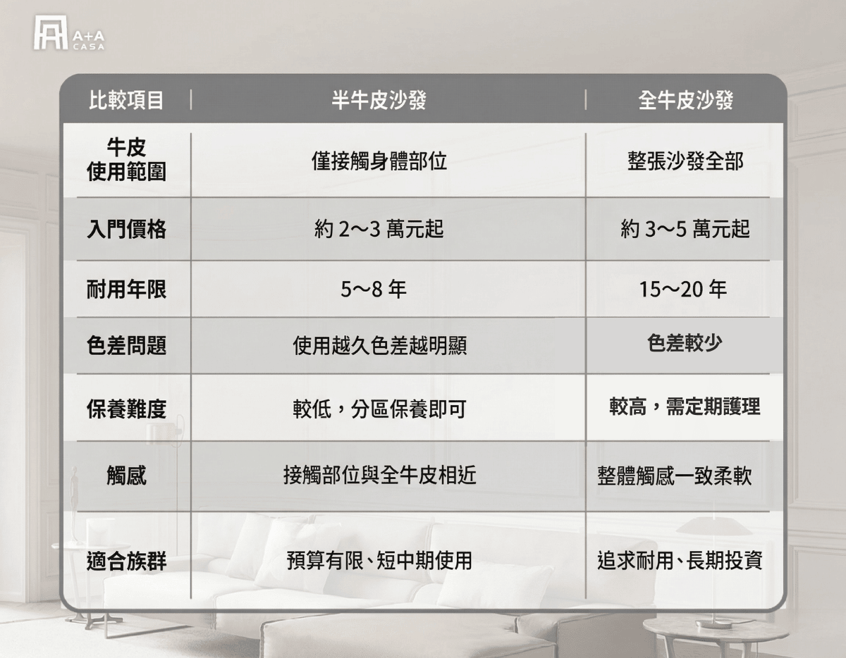 半牛皮沙發 vs 全牛皮沙發，一表看懂差在哪？
