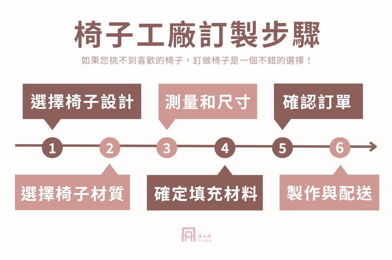 椅子工廠訂製步驟