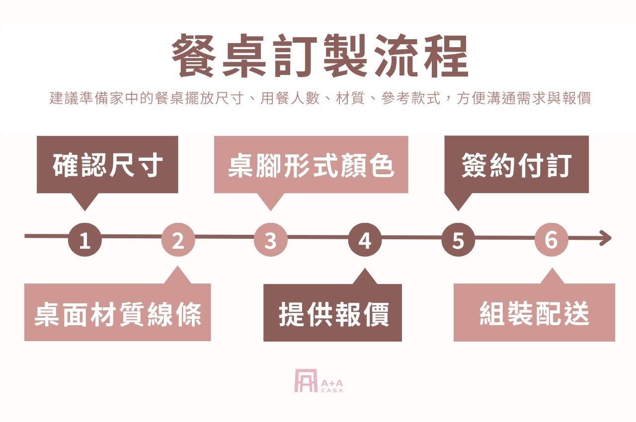 餐桌訂製流程